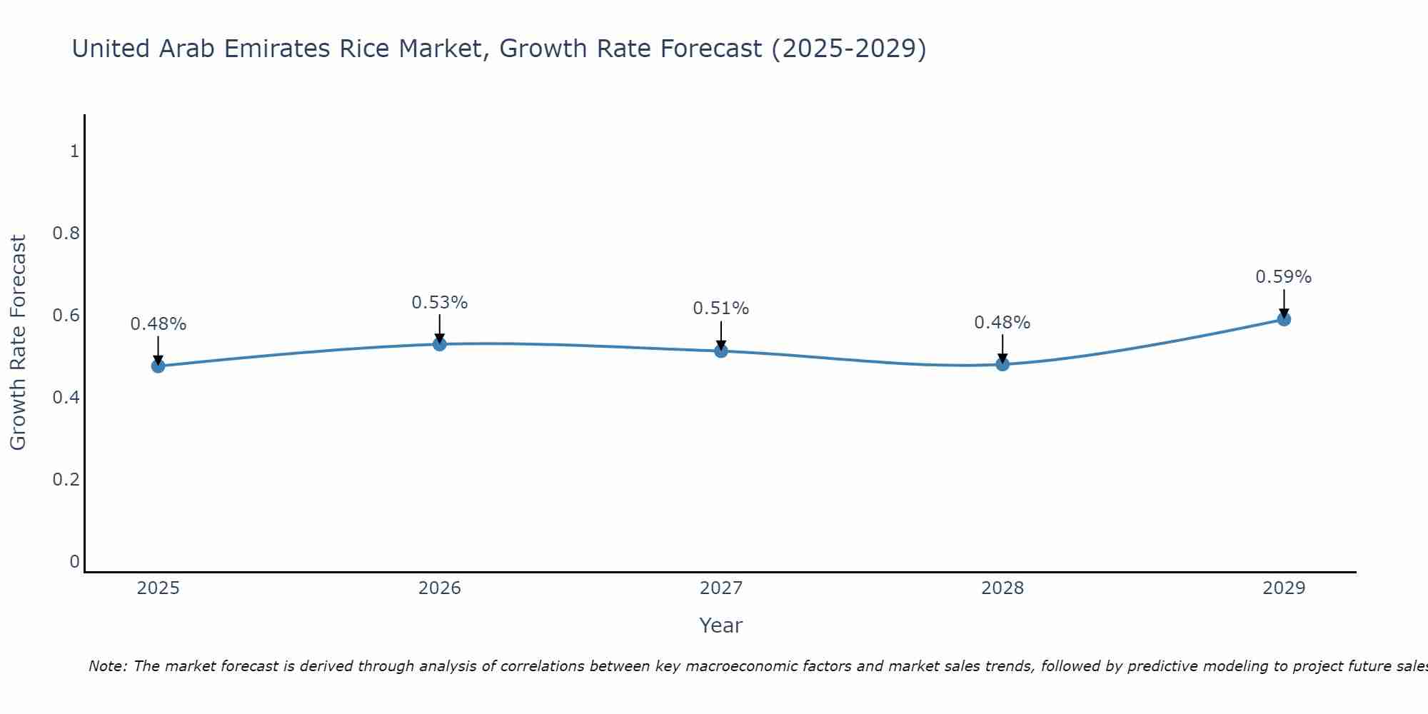 United Arab Emirates Rice Market Growth Rate